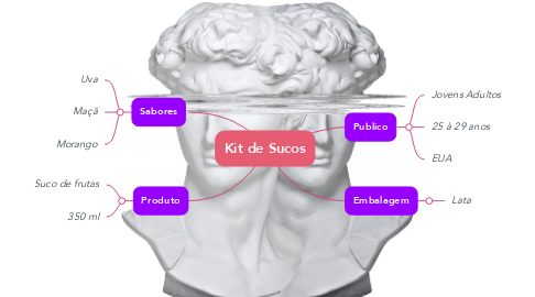 Mind Map: Kit de Sucos