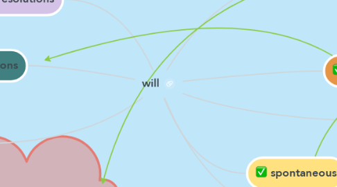 Mind Map: will