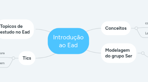 Mind Map: Introdução ao Ead