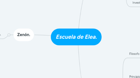 Mind Map: Escuela de Elea.