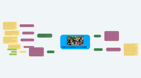 Mind Map: CONFLICTO ARMADO EN COLOMBIA