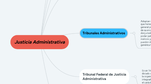 Mind Map: Justicia Administrativa