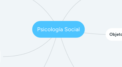 Mind Map: Psicología Social