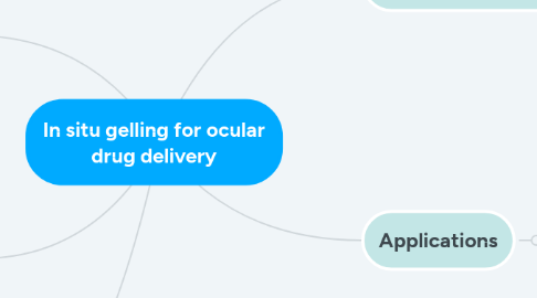 Mind Map: In situ gelling for ocular drug delivery