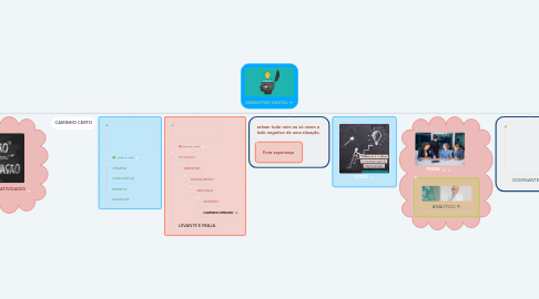 Mind Map: MARKETING DIGITAL