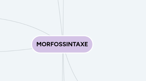 Mind Map: MORFOSSINTAXE