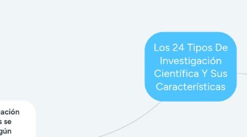 Mind Map: Los 24 Tipos De Investigación Científica Y Sus Características