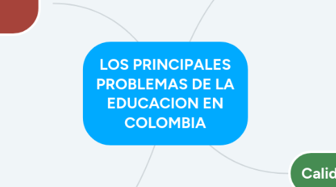 Mind Map: LOS PRINCIPALES PROBLEMAS DE LA EDUCACION EN COLOMBIA