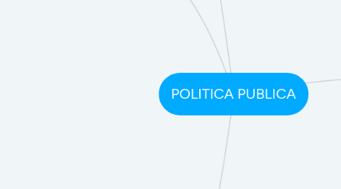 Mind Map: POLITICA PUBLICA