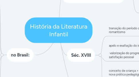 Mind Map: História da Literatura Infantil