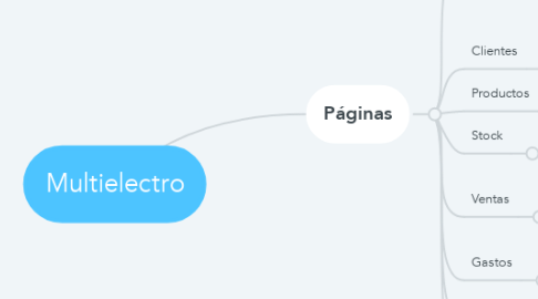 Mind Map: Multielectro