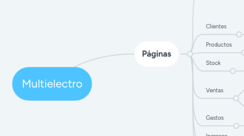 Mind Map: Multielectro