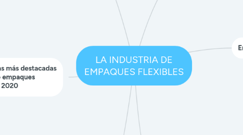 Mind Map: LA INDUSTRIA DE EMPAQUES FLEXIBLES