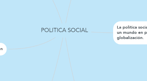 Mind Map: POLITICA SOCIAL