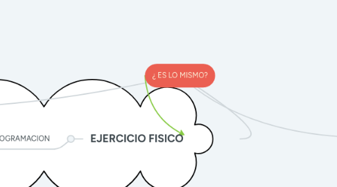 Mind Map: ¿ ES LO MISMO?