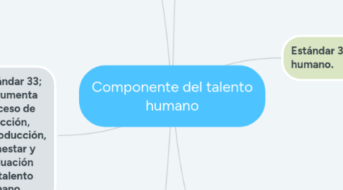 Mind Map: Componente del talento humano