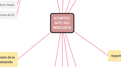 Mind Map: ICONTEC NTC ISO 9001:2015