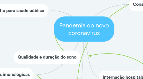 Mind Map: Pandemia do novo coronavírus