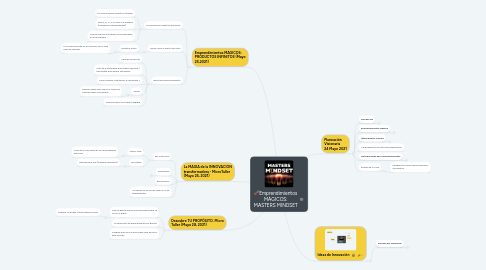 Mind Map: 🚀Emprendimientos MÁGICOS: MASTERS MINDSET