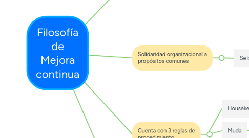 Mind Map: Filosofía de Mejora continua