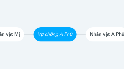 Mind Map: Vợ chồng A Phủ