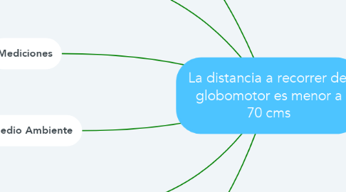 Mind Map: La distancia a recorrer del globomotor es menor a 70 cms