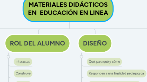 Mind Map: MATERIALES DIDÁCTICOS EN EDUCACIÓN EN LINEA