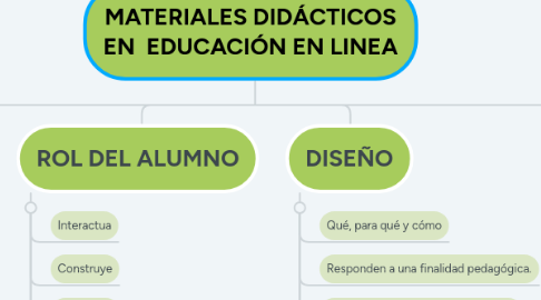 Mind Map: MATERIALES DIDÁCTICOS EN  EDUCACIÓN EN LINEA