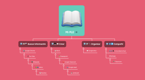 Mind Map: Mi PLE