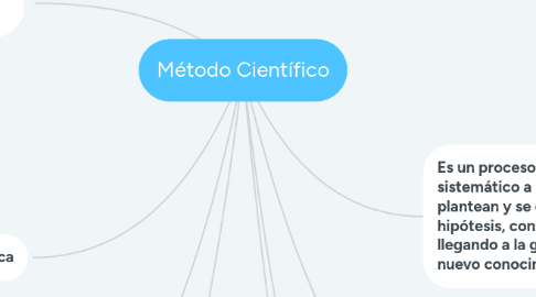 Mind Map: Método Científico