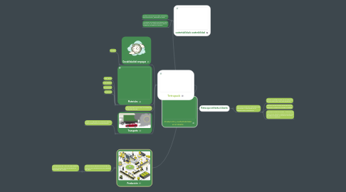 Mind Map: Producción y sustentabilidad en el diseño