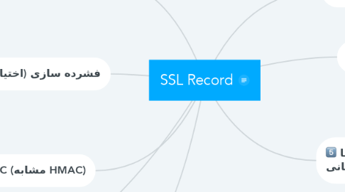 Mind Map: SSL Record