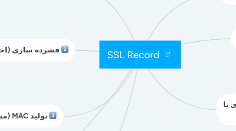 Mind Map: SSL Record