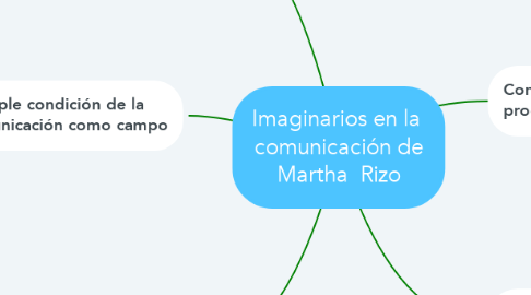 Mind Map: Imaginarios en la  comunicación de Martha  Rizo