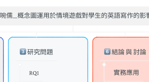 Mind Map: 陳琬儒__概念圖運用於情境遊戲對學生的英語寫作的影響