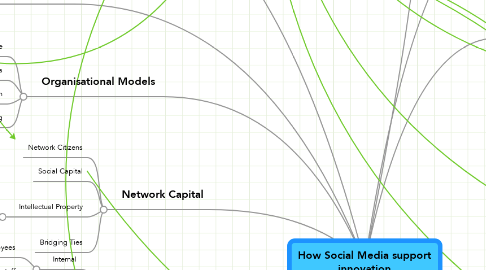 Mind Map: How Social Media support innovation