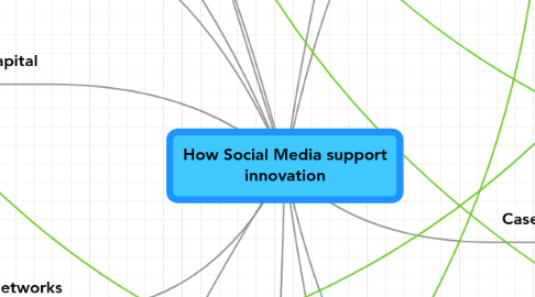 Mind Map: How Social Media support innovation