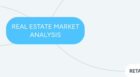 Mind Map: REAL ESTATE MARKET ANALYSIS