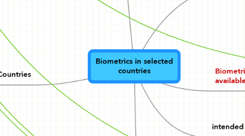 Mind Map: Biometrics in selected countries