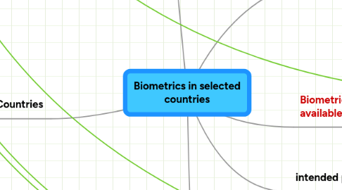 Mind Map: Biometrics in selected countries