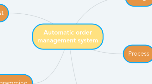 Mind Map: Automatic order management system