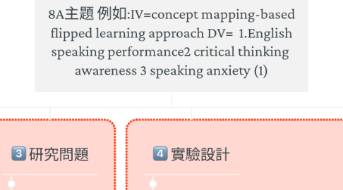 Mind Map: 8A主題 例如:IV=concept mapping-based flipped learning approach DV= 1.English speaking performance2 critical thinking awareness 3 speaking anxiety (1)
