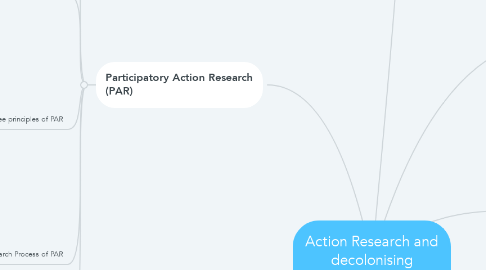 Mind Map: Action Research and decolonising methodologies