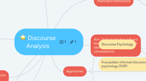 Mind Map: Discourse Analysis