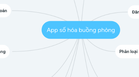 Mind Map: App số hóa buồng phòng