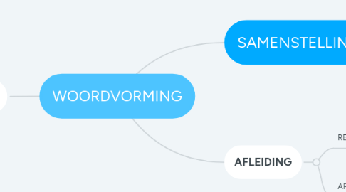 Mind Map: WOORDVORMING