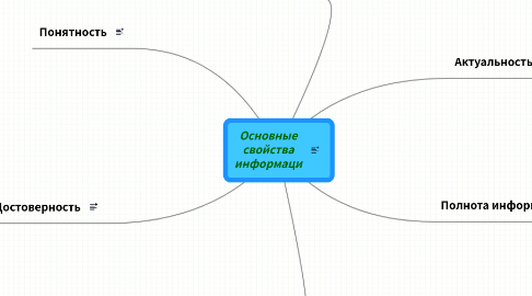 Mind Map: Основные свойства информаци