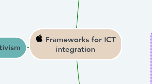 Mind Map: Frameworks for ICT integration