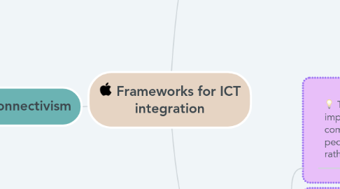 Mind Map: Frameworks for ICT integration