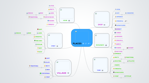 Mind Map: PLACES